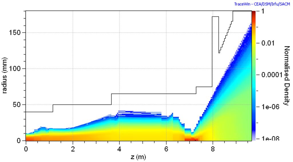 LIPAc HEBT beam dynamics results R beam density N.