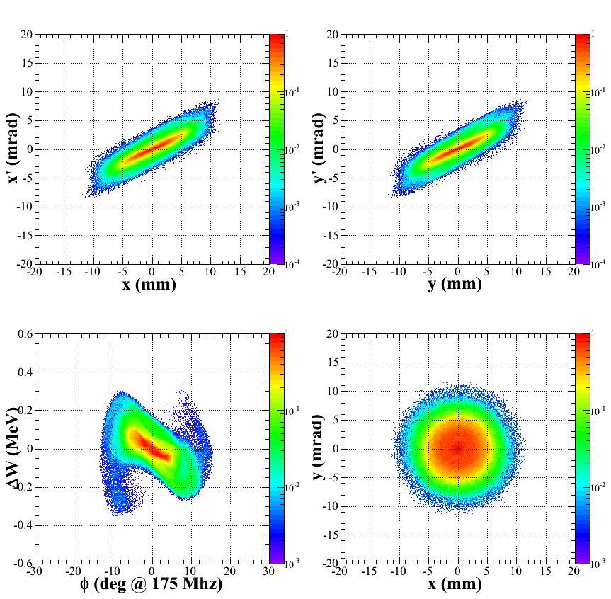 IFMIF SC-linac beam dynamics results Beam distribution after the
