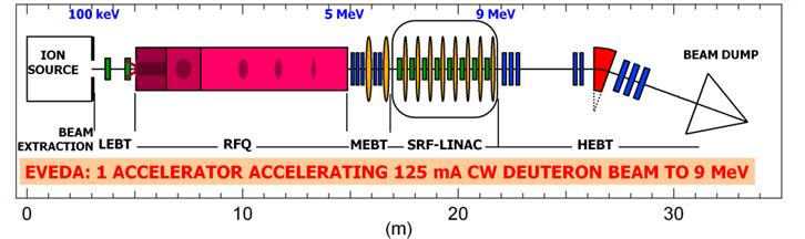 Accelerator (LIPAc): 1.125 MW N.