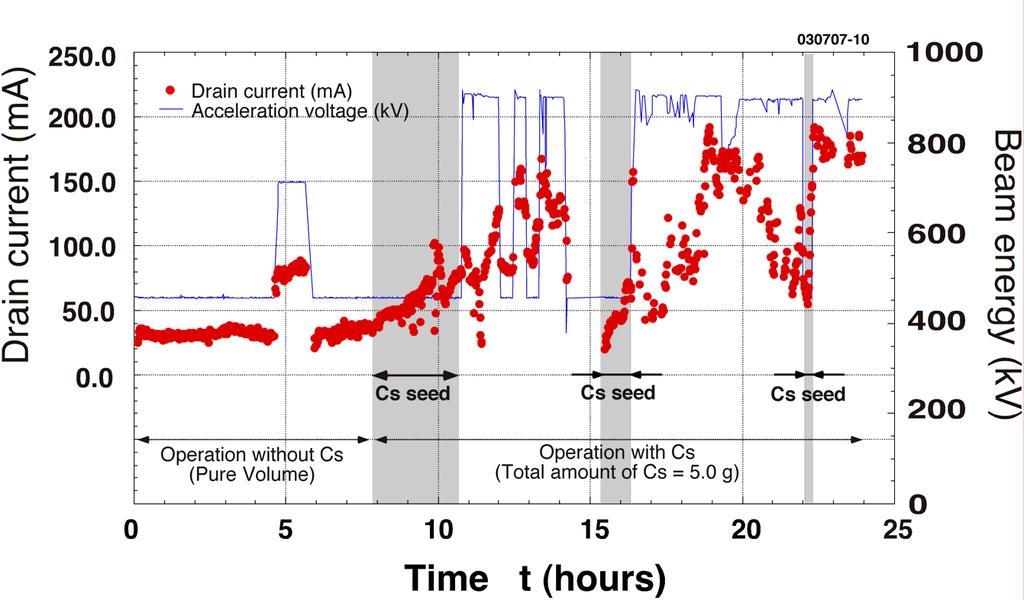 Stability of 900 kev H - ion beams 12/21 By M.