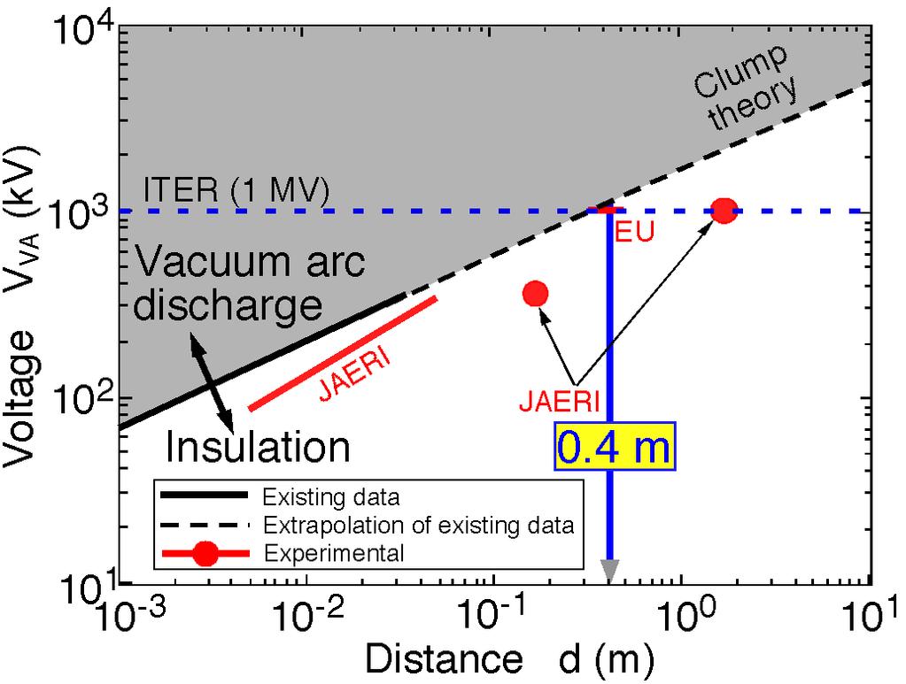 1 MV vacuum insulation data 6/21 issue et al., Rev. Sci. Instrum. 71 (2), 744-746 (2000).