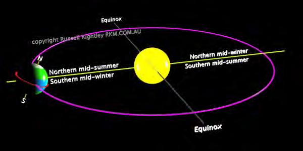 Seasons Seasons are caused by the tilt of the Earth s axis Seasons