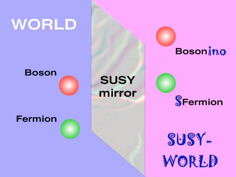 Supersymmetry (SuSy) Every fermion has a boson partner