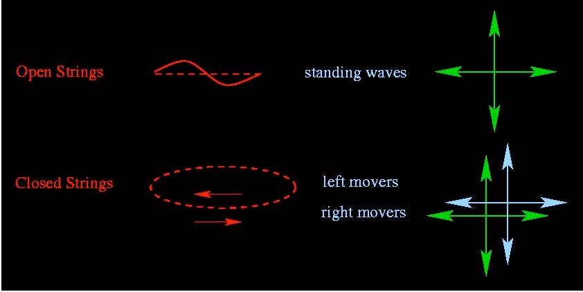 Bosons in string theory String theory unifies gravity and other forces String theory is A