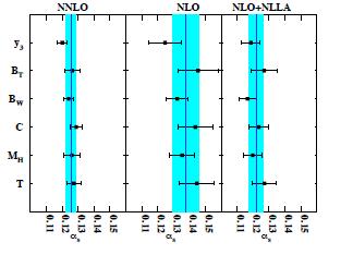 αs from event shapes at NNLO scale variation reduced by a factor 2 scatter between