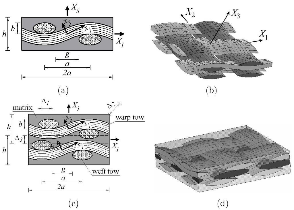 High Performance Structures and Materials V 9 Figure 4: Geometrical model of SEPUC; (a) two-dimensional cut of a one-layer model, (b) two-layer model including periodic extension of upper layer, (c)