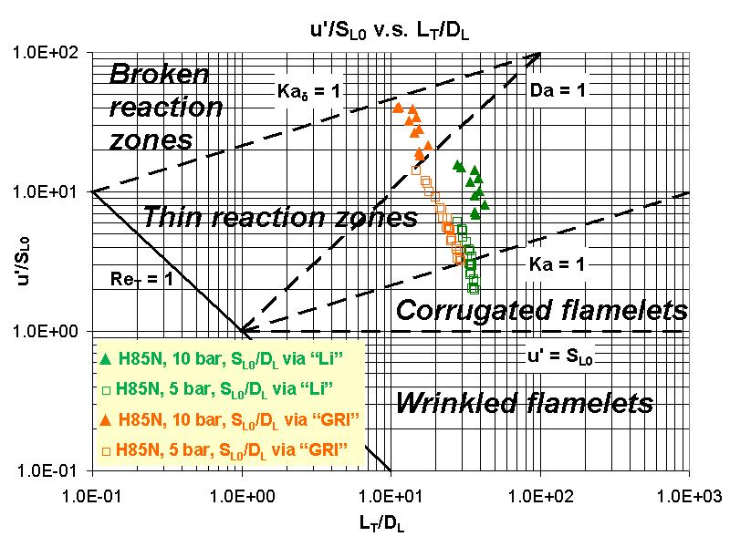 broken reaction zones, those evaluated via the Li model (data points in green) completely lie across the border of Da = 1 and toward the corrugated flamelets.