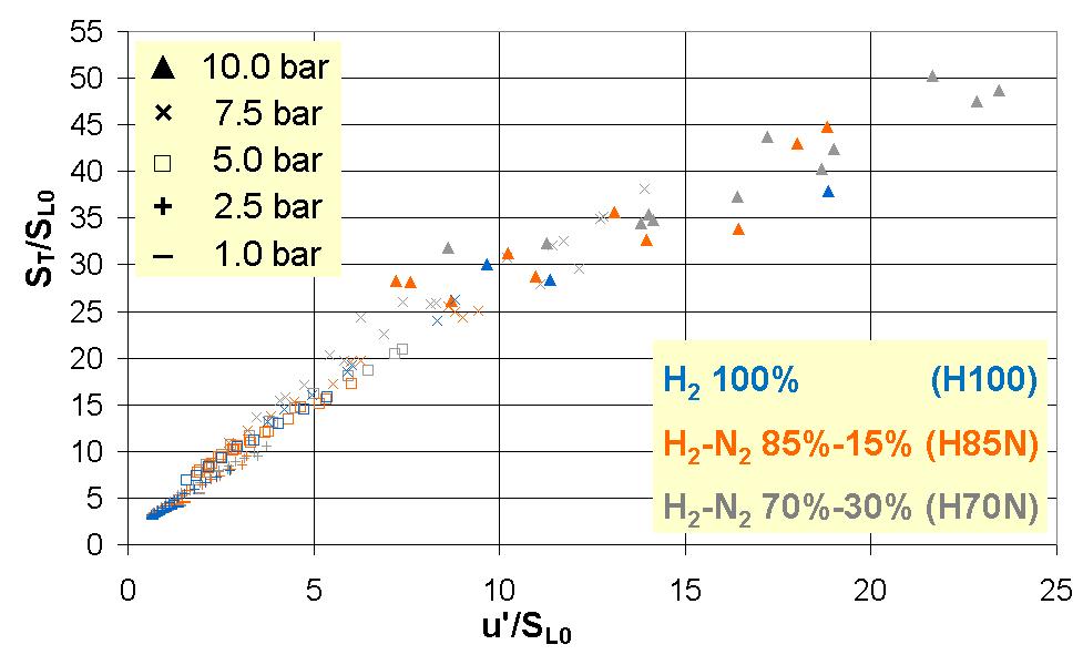Figure 11. S T /S L0 versus u /S L0 for all the data collected up to 10.0 bar. The values of S L0 are derived from the Burke mechanism. Figure 12.