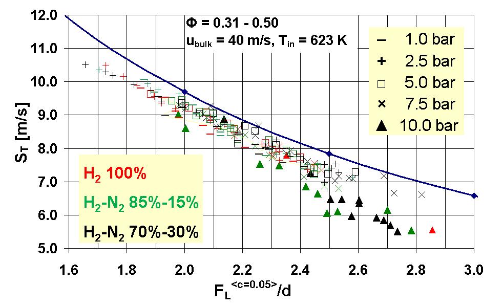 Figures 5, 6, and 7 present the turbulent flame speed evaluated for all collected data <c >= points in this deliverable.
