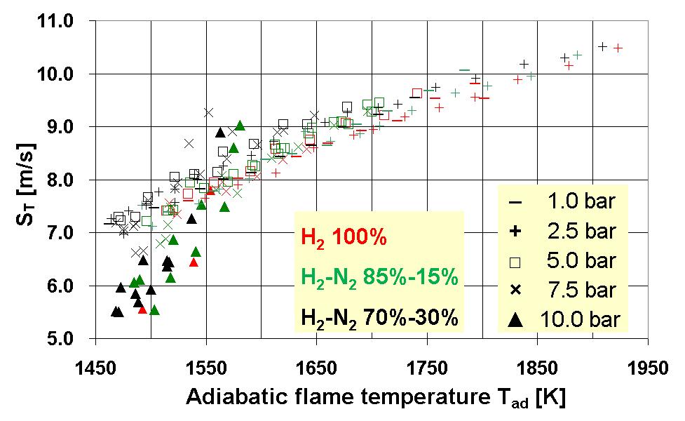 Figure 7 Discussions To facilitate the analysis and interpretations on the collected S T dataset, combustion properties (e.g. unstretched laminar flame speed S L0 and laminar flame thickness D L ) were derived from chemical-kinetic calculations for freely-propagating, one-dimensional, adiabatic, laminar premixed flames.