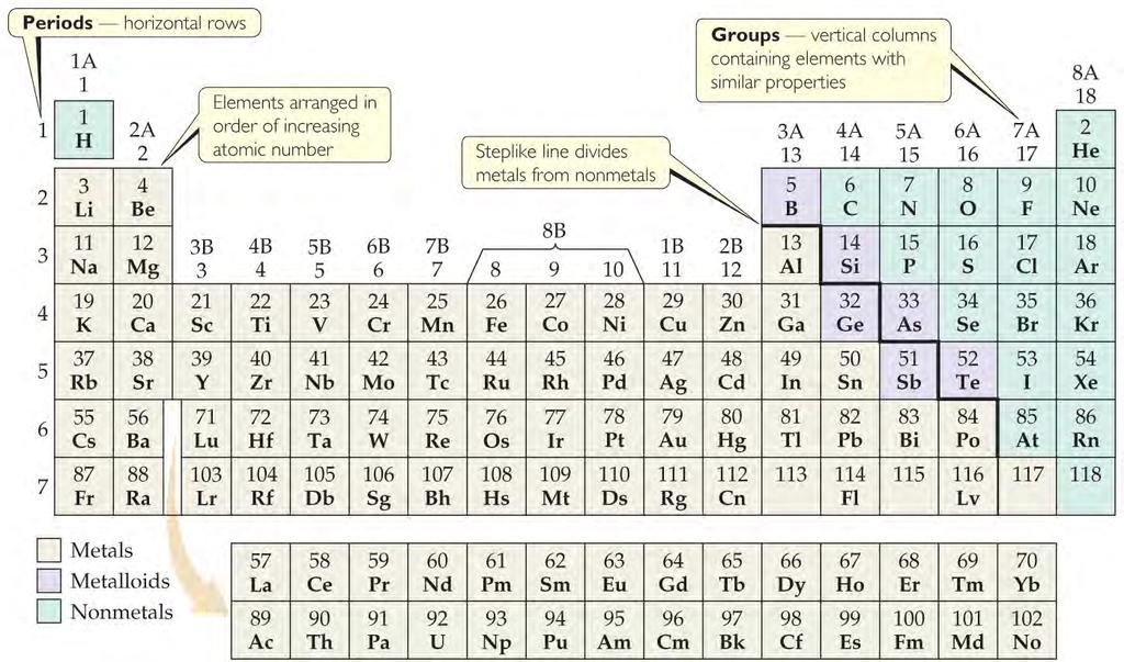 Periodicity-When one looks at the chemical properties of