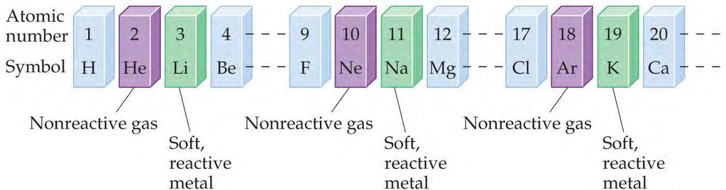 Groups Known by their names: Metals are on the left side of the