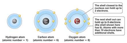 Shell Model of Electrons Electrons can be visualized as residing in shells around the nucleus.