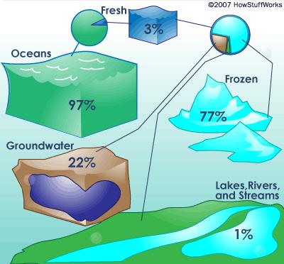 LITHOSPHERE: earth HYDROSPHERE: water The Hydrosphere Is water on or near Earth s surface 97% is marine