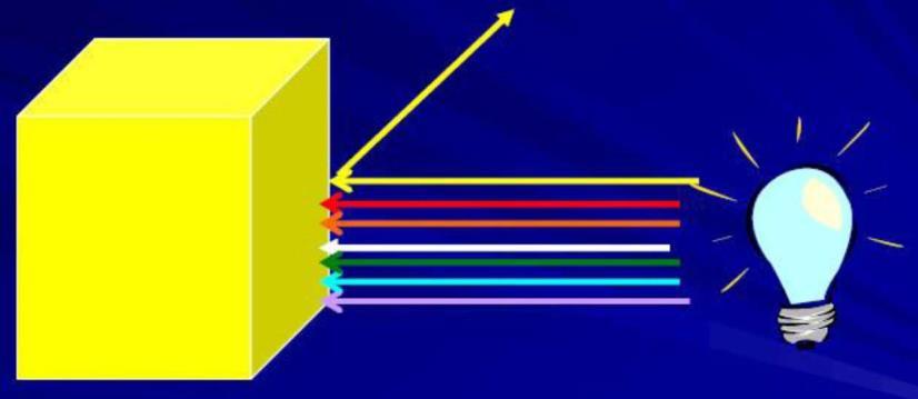 Visible spectrum Wavelength (nm) 390 450 520 590 620 780 UV Increasing Energy Increasing Wavelength IR But why is the Box yellow?