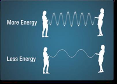 As we mentioned energy and frequency increase as the wavelength shorten. Consider a jump rope with its ends being pulled up and down.