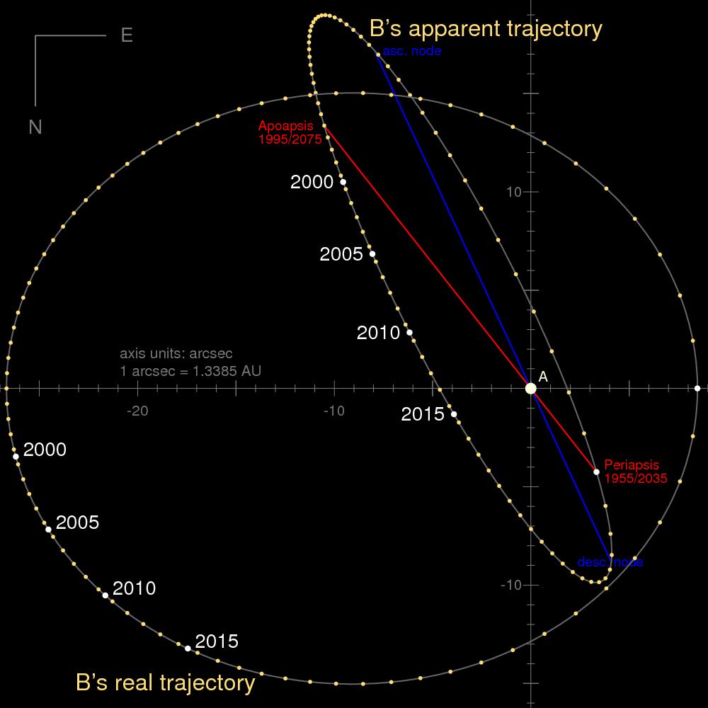α Centauri Orbit sets stray light requirement 2025 2025 8.5 separation in 2025, increasing to 10.5 in 2028.