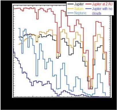 perturbations, including dust in nearest habitable zones Time evolution of disk structure & dust
