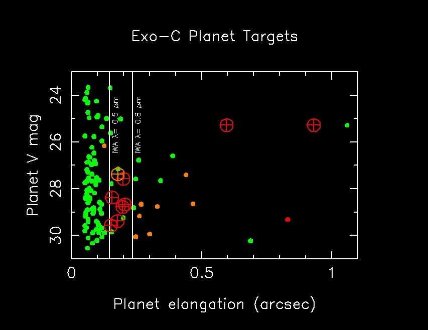Accessible exoplanet targets Points are known RV planets Earth analog in nearby star HZ Contrast 1e-9 3e-10