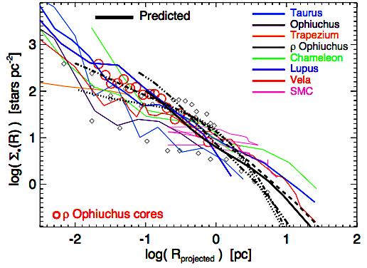 Clustering of Stars: Predicted vs.