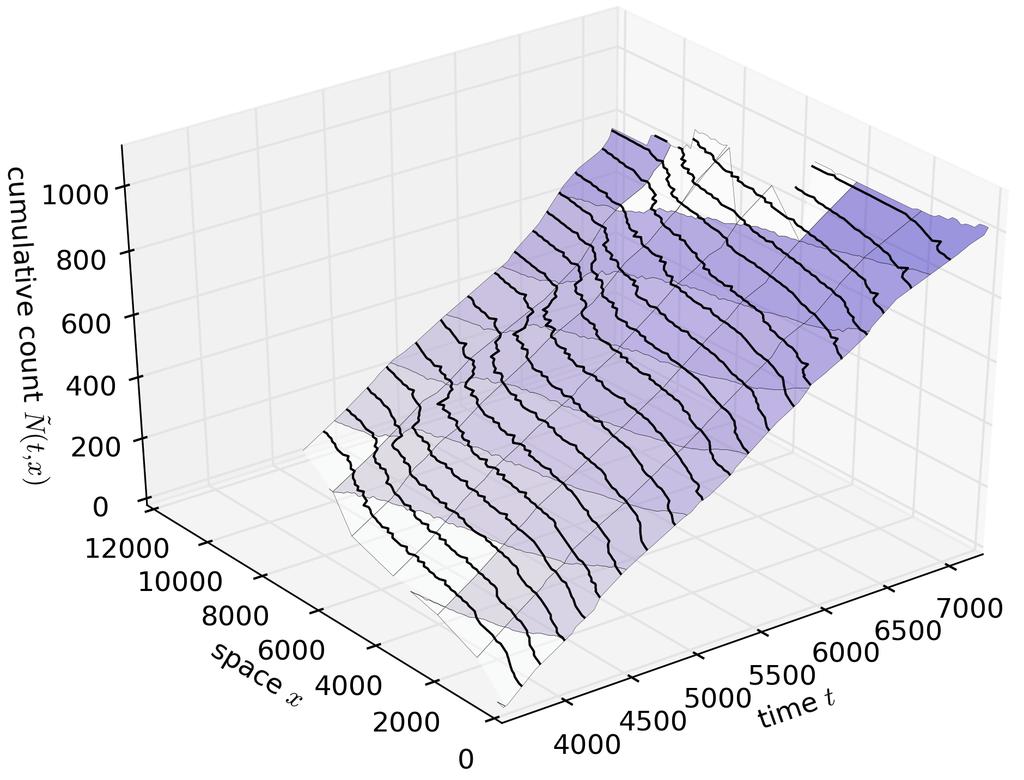 Figure 1: Three-dimensional representation of traffic flow.