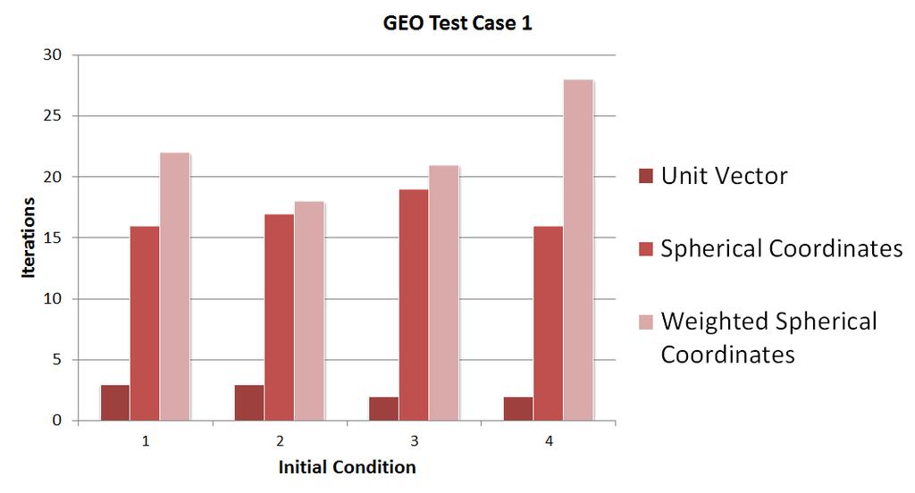 Figure 11: The number of iterations until convergence for the first GEO test case. Figure 12: The number of iterations until convergence for the second GEO test case.