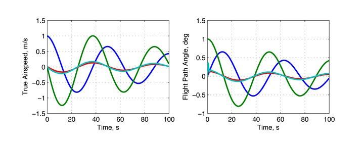 nd -Order Models of Longitudinal Motion F Ph ~ 0 F Lon = ~ 0 F SP Approximate Short-Period Equation Δ!x SP = Δ!q Δ!