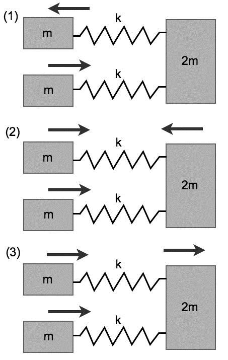 GROUP I Solutions I-1 Coupled Oscillators In a normal mode, all the masses oscillate with the same frequency and the same phase. There are three normal modes for a system with three masses.