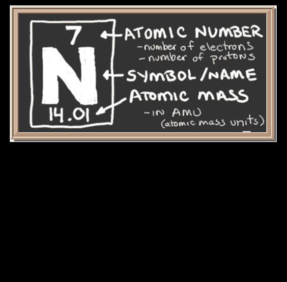 to the number of protons and neutrons in the atom. For example 1 mole of Carbon (Ar = 12.01) is 12.