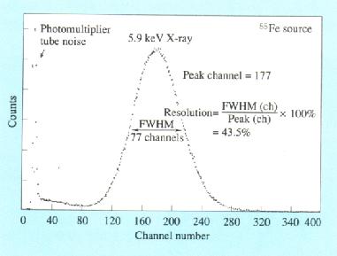 Energy resolution: the number of channels between the two points at half the maximum intensity of the photopeak, divided by the channel number of the peak mid-point, multiplied by 100%.