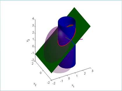 3D Example f(x) = 3 Gradients of constraints