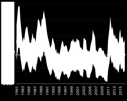 M N. Africa & Middle East EM Europe & CIS Developed Markets From an historical perspective BBVA Research World Protest and Conflict Intensity Index 1979-2017 Protests