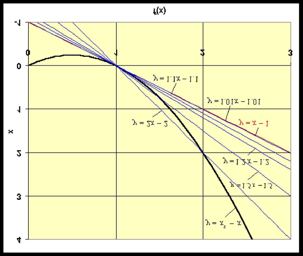As the interval of consideration shrinks, the distance between the points of intersection of the curve and the secant line... Definition.