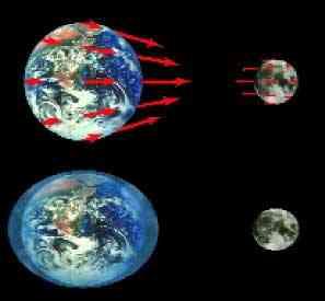 Earth Tides Gravitational attraction greater on side that faces the moon Earth stretches along Earth Moon