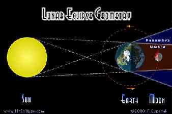 out Lunar eclipse: Earth moves between Sun and Moon,
