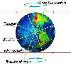 Seasons due to tilt of Earth s axis
