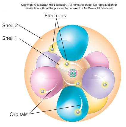 Different Types of Atoms (2 of 2) The figure of