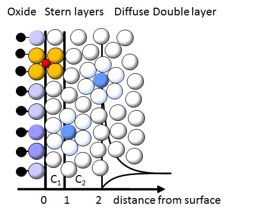 3 1 Electrical double layer structure. Figure S1. Double layer structure showing a metal (hydr)oxide with surface oxygens (purple) coordinating to metal ions (black) of the solid.