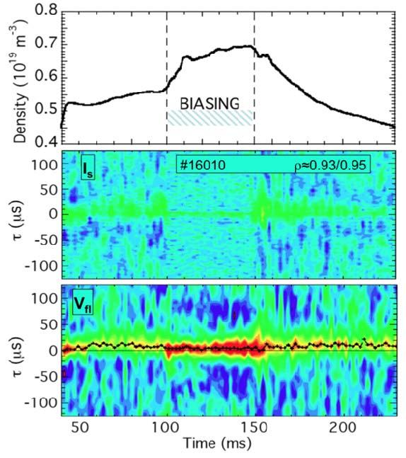 top panel shows a rise of the lineaveraged density during the biasinginduced improved confinement phase. In Fig.