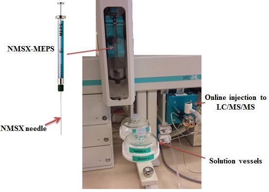 washing and elution. Finally, the elution solution was injected on-line to the LC/MS/MS. The design of the on-line connection of the NMSX-MEPS to the LC/MS/MS is shown in Figure 26.