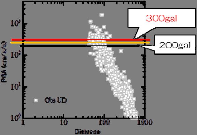Figure 4. The attenuation-distance relationship of observed vertical PGAs during 20 Tohoku. 3.