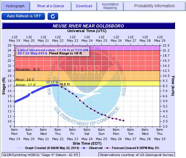 Tabs at the top of the hydrograph allow a user to display other graphical information for the river/steam location. Latest observed stage with time and date. Flood stage is included if available.
