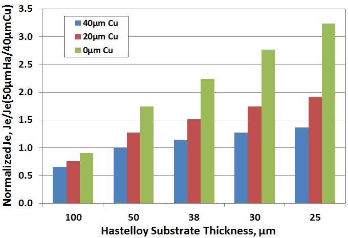 Higher J e (engineering current density) wire with thinner substrate Thinner substrates (30mm or thinner) lead to higher Je without compromising the functionality of