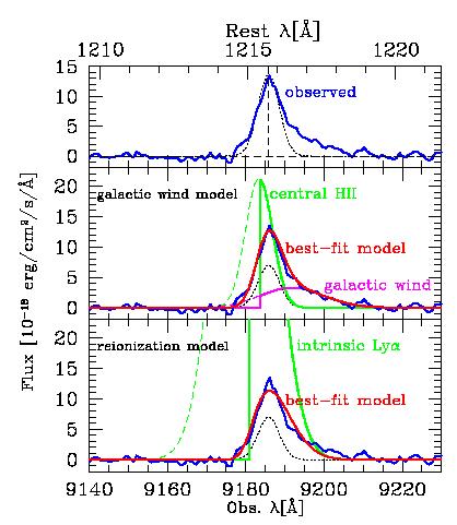 2) Constraining Neutral Fraction with Lya Profiles Lyα line profiles of galaxies at z=8 (Model prediction) Intrinsic Lyα absorbed z=6.6 Composite of Keck/DEIMOS Spectra Dijkstra et al.