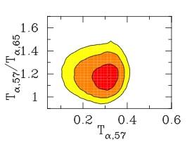 II:Constraints from the LFs + EW distribution of LAEs. Model furthermore constrains to what degree Lya attenuation (dust or IGM) evolves between z=5.7 and z=6.5 D & Wyithe 07 T 57 T 65 =1.2 ± 0.