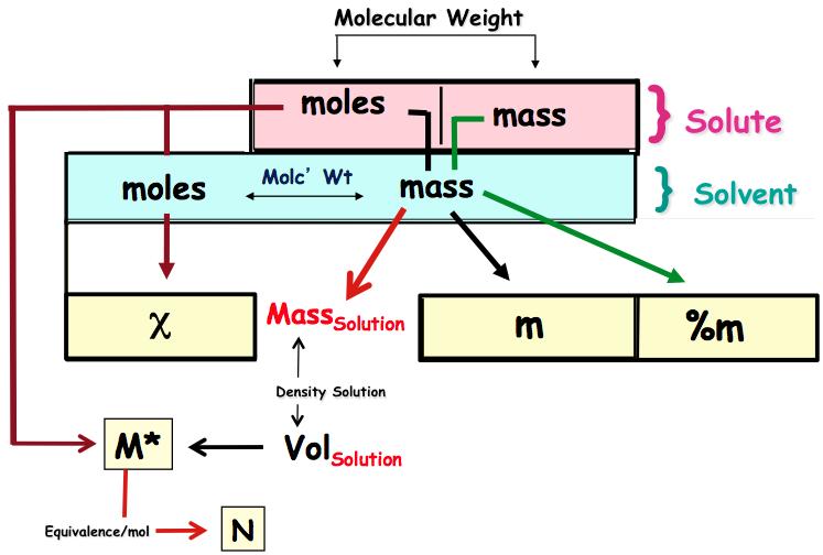 Equivalence/mol N * Volume of solution