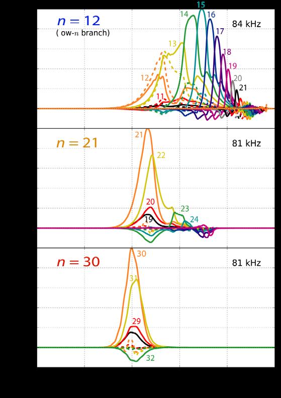 4 many poloidal harmonics especially for low n with increasing n modes radially more localized & inward lowest damping ɣ d around n 26 and in low-n