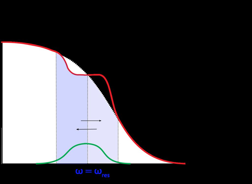 or Reversed Shear Alfvén Eigenmode (RSAE) [Berk 01] Negative gradient in radial EP distribution
