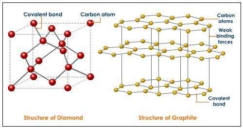 macro-scale world, pure carbon has two types of chemical bonding between