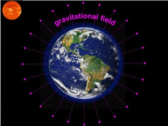 So there s really two parts to gravity. One part is the mass generating the gravity, and the other part is the gravitational field extending out from the mass in all directions.